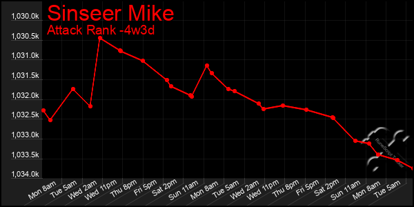 Last 31 Days Graph of Sinseer Mike