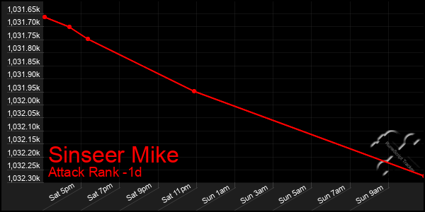 Last 24 Hours Graph of Sinseer Mike
