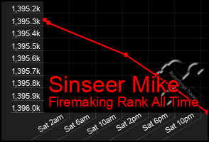 Total Graph of Sinseer Mike