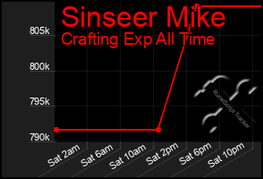 Total Graph of Sinseer Mike