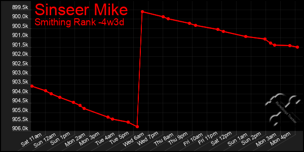 Last 31 Days Graph of Sinseer Mike