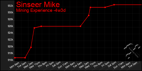 Last 31 Days Graph of Sinseer Mike