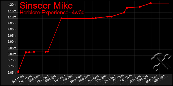 Last 31 Days Graph of Sinseer Mike