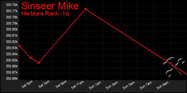 Last 24 Hours Graph of Sinseer Mike