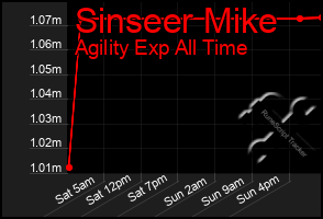 Total Graph of Sinseer Mike