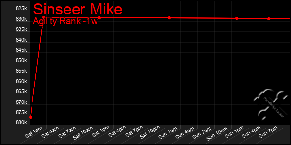 Last 7 Days Graph of Sinseer Mike