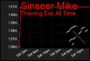 Total Graph of Sinseer Mike