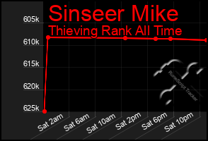 Total Graph of Sinseer Mike