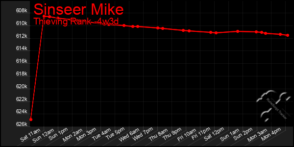 Last 31 Days Graph of Sinseer Mike