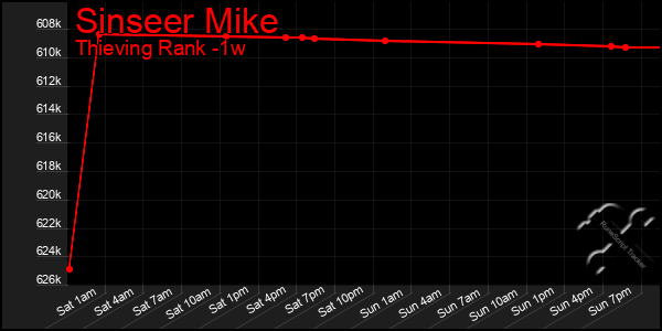 Last 7 Days Graph of Sinseer Mike