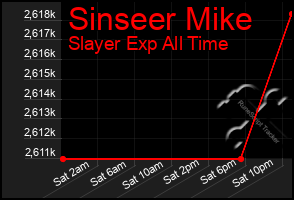 Total Graph of Sinseer Mike