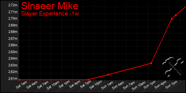 Last 7 Days Graph of Sinseer Mike