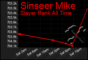 Total Graph of Sinseer Mike