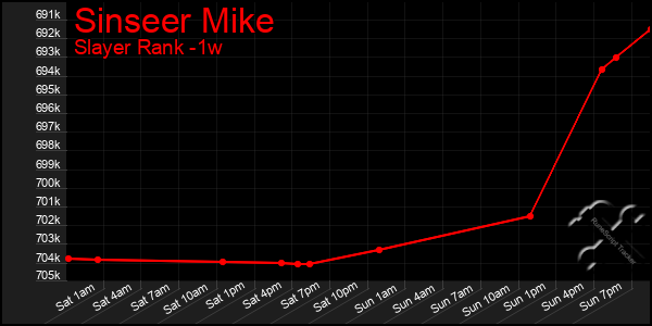 Last 7 Days Graph of Sinseer Mike