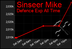 Total Graph of Sinseer Mike