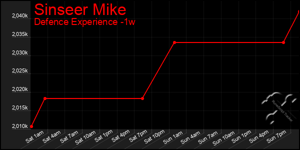 Last 7 Days Graph of Sinseer Mike