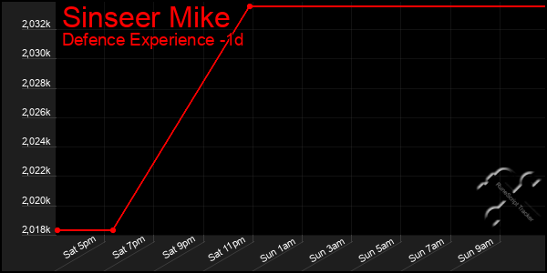 Last 24 Hours Graph of Sinseer Mike