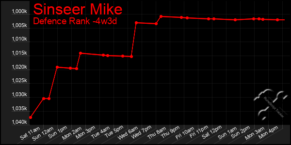 Last 31 Days Graph of Sinseer Mike
