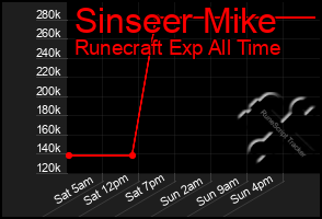Total Graph of Sinseer Mike