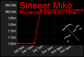 Total Graph of Sinseer Mike