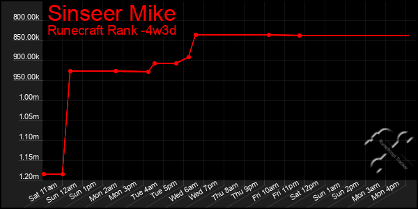 Last 31 Days Graph of Sinseer Mike