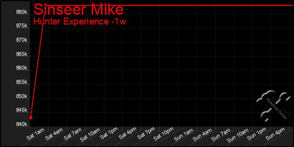 Last 7 Days Graph of Sinseer Mike