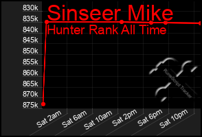 Total Graph of Sinseer Mike