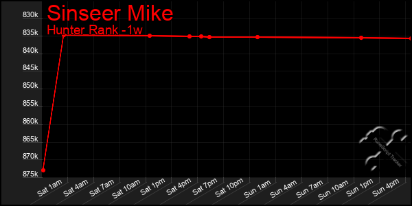 Last 7 Days Graph of Sinseer Mike