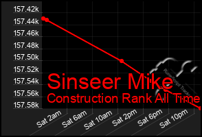 Total Graph of Sinseer Mike