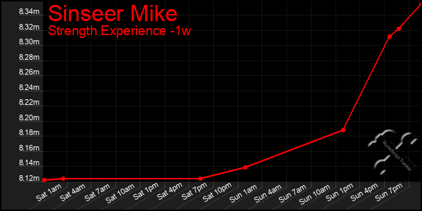 Last 7 Days Graph of Sinseer Mike