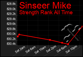 Total Graph of Sinseer Mike