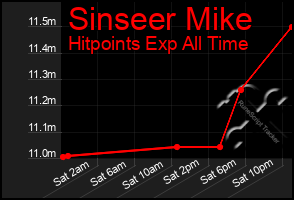 Total Graph of Sinseer Mike