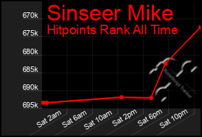 Total Graph of Sinseer Mike