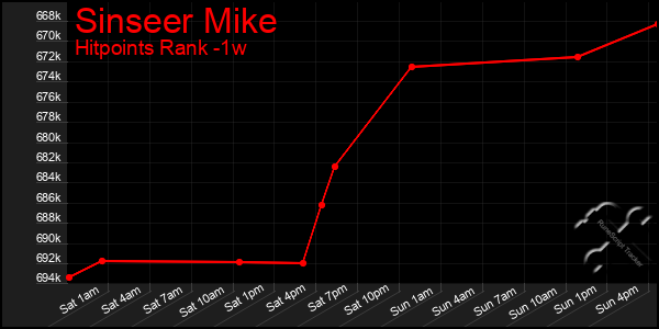 Last 7 Days Graph of Sinseer Mike