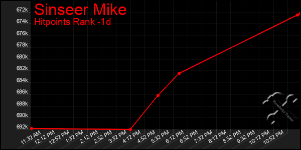 Last 24 Hours Graph of Sinseer Mike