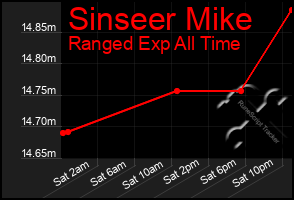 Total Graph of Sinseer Mike