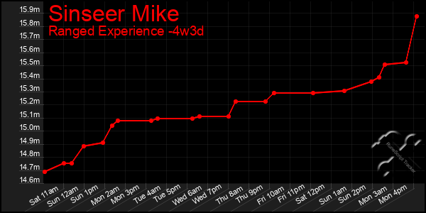 Last 31 Days Graph of Sinseer Mike