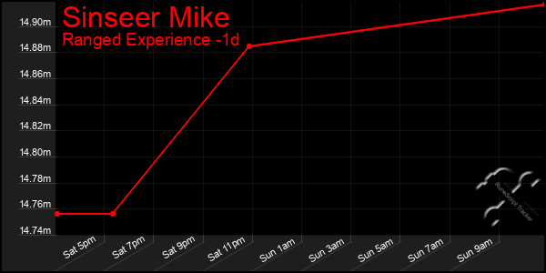 Last 24 Hours Graph of Sinseer Mike