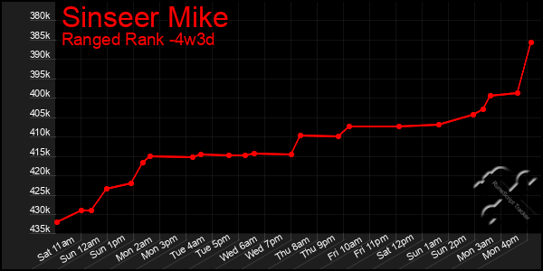Last 31 Days Graph of Sinseer Mike