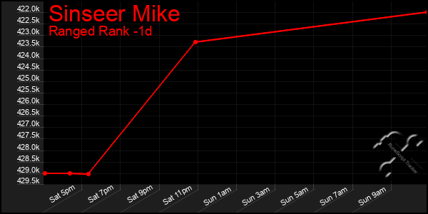 Last 24 Hours Graph of Sinseer Mike