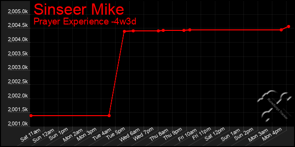 Last 31 Days Graph of Sinseer Mike