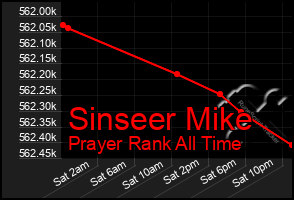 Total Graph of Sinseer Mike