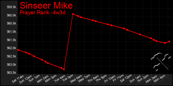 Last 31 Days Graph of Sinseer Mike