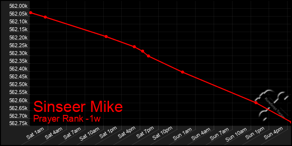 Last 7 Days Graph of Sinseer Mike