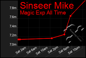 Total Graph of Sinseer Mike