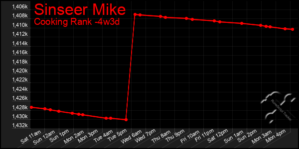 Last 31 Days Graph of Sinseer Mike