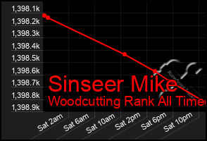 Total Graph of Sinseer Mike