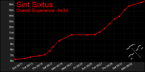 Last 31 Days Graph of Sint Sixtus