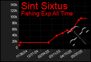Total Graph of Sint Sixtus