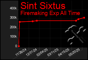 Total Graph of Sint Sixtus